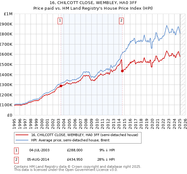 16, CHILCOTT CLOSE, WEMBLEY, HA0 3FF: Price paid vs HM Land Registry's House Price Index