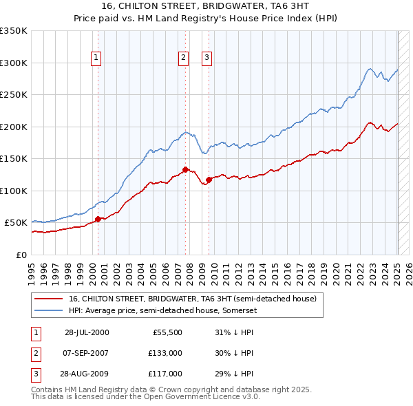16, CHILTON STREET, BRIDGWATER, TA6 3HT: Price paid vs HM Land Registry's House Price Index