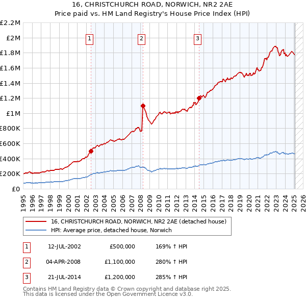 16, CHRISTCHURCH ROAD, NORWICH, NR2 2AE: Price paid vs HM Land Registry's House Price Index