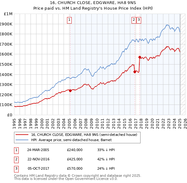 16, CHURCH CLOSE, EDGWARE, HA8 9NS: Price paid vs HM Land Registry's House Price Index