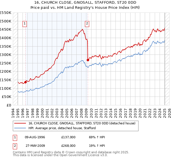 16, CHURCH CLOSE, GNOSALL, STAFFORD, ST20 0DD: Price paid vs HM Land Registry's House Price Index