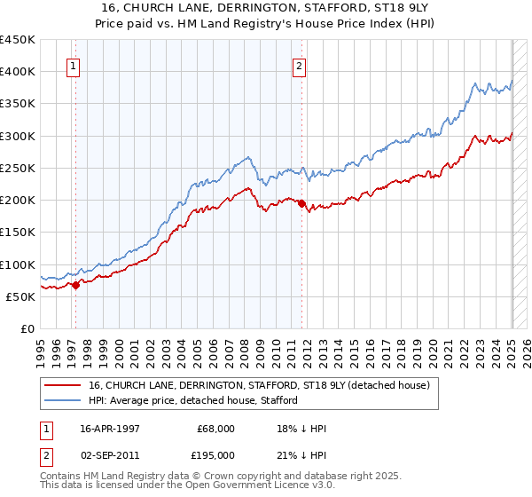 16, CHURCH LANE, DERRINGTON, STAFFORD, ST18 9LY: Price paid vs HM Land Registry's House Price Index