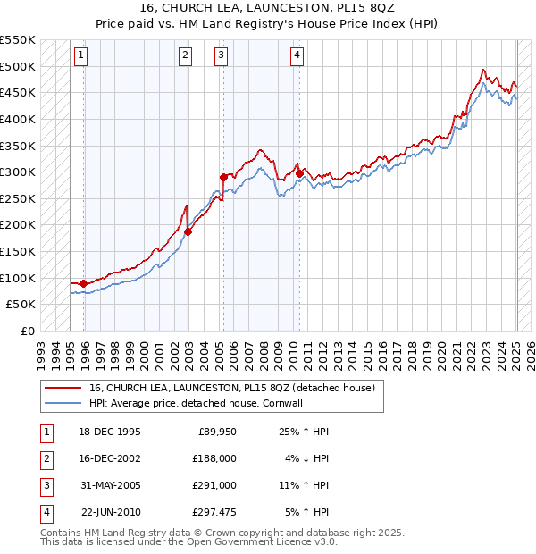 16, CHURCH LEA, LAUNCESTON, PL15 8QZ: Price paid vs HM Land Registry's House Price Index