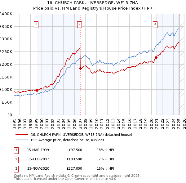 16, CHURCH PARK, LIVERSEDGE, WF15 7NA: Price paid vs HM Land Registry's House Price Index