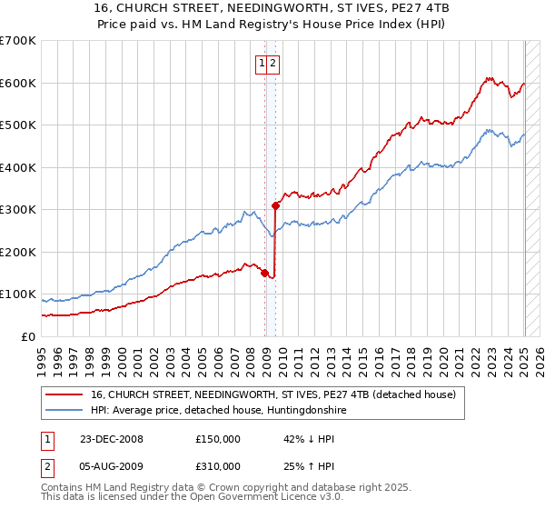 16, CHURCH STREET, NEEDINGWORTH, ST IVES, PE27 4TB: Price paid vs HM Land Registry's House Price Index