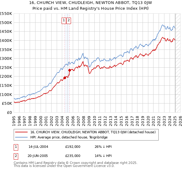 16, CHURCH VIEW, CHUDLEIGH, NEWTON ABBOT, TQ13 0JW: Price paid vs HM Land Registry's House Price Index