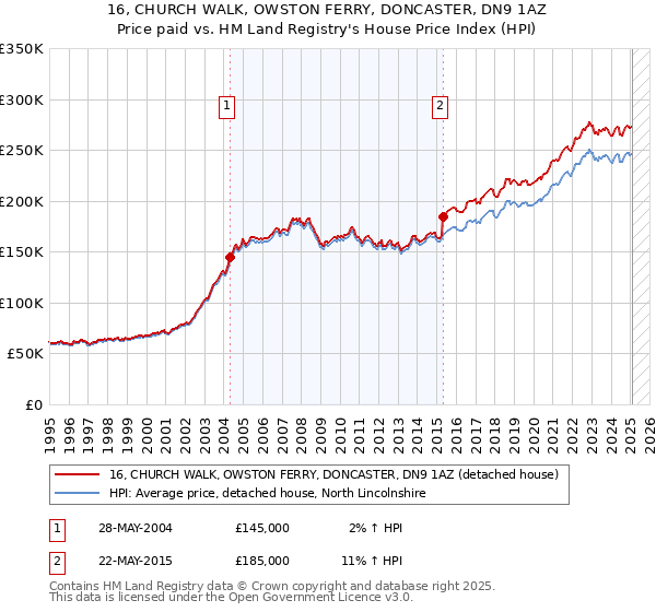 16, CHURCH WALK, OWSTON FERRY, DONCASTER, DN9 1AZ: Price paid vs HM Land Registry's House Price Index