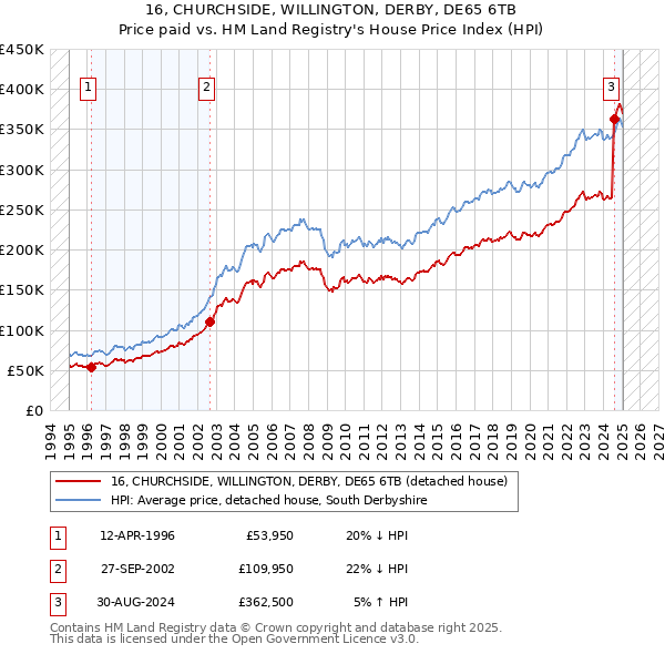 16, CHURCHSIDE, WILLINGTON, DERBY, DE65 6TB: Price paid vs HM Land Registry's House Price Index