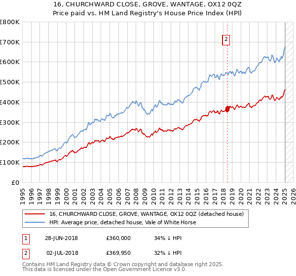 16, CHURCHWARD CLOSE, GROVE, WANTAGE, OX12 0QZ: Price paid vs HM Land Registry's House Price Index