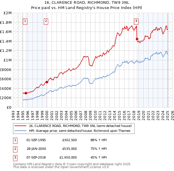 16, CLARENCE ROAD, RICHMOND, TW9 3NL: Price paid vs HM Land Registry's House Price Index