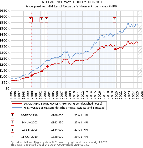 16, CLARENCE WAY, HORLEY, RH6 9GT: Price paid vs HM Land Registry's House Price Index