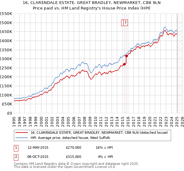 16, CLARENDALE ESTATE, GREAT BRADLEY, NEWMARKET, CB8 9LN: Price paid vs HM Land Registry's House Price Index