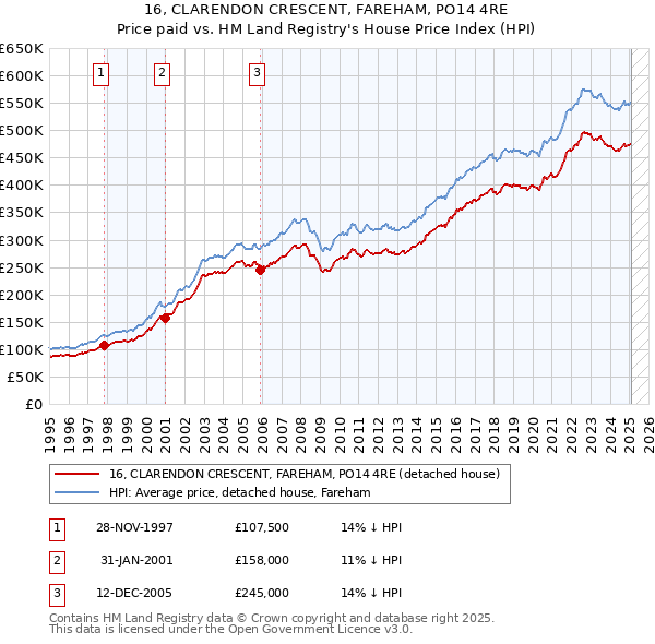 16, CLARENDON CRESCENT, FAREHAM, PO14 4RE: Price paid vs HM Land Registry's House Price Index
