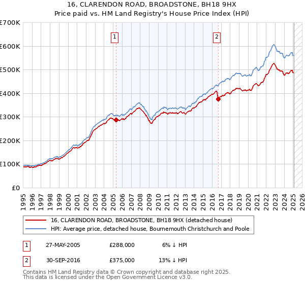 16, CLARENDON ROAD, BROADSTONE, BH18 9HX: Price paid vs HM Land Registry's House Price Index