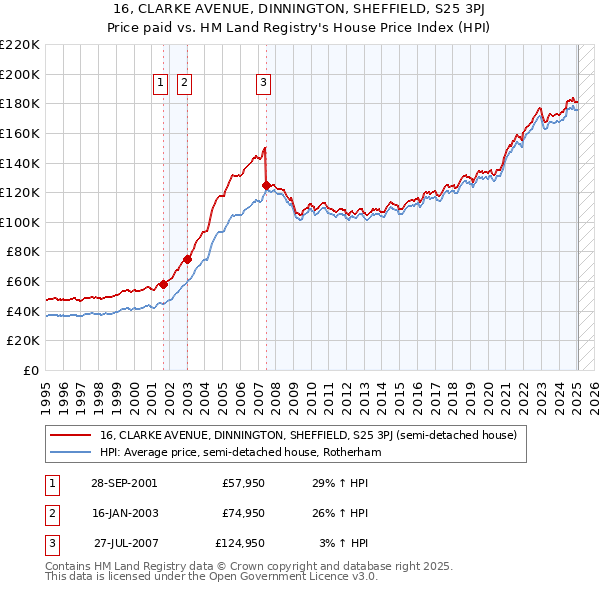 16, CLARKE AVENUE, DINNINGTON, SHEFFIELD, S25 3PJ: Price paid vs HM Land Registry's House Price Index