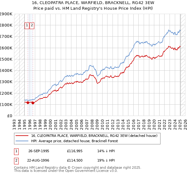 16, CLEOPATRA PLACE, WARFIELD, BRACKNELL, RG42 3EW: Price paid vs HM Land Registry's House Price Index