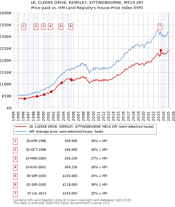 16, CLERKE DRIVE, KEMSLEY, SITTINGBOURNE, ME10 2RY: Price paid vs HM Land Registry's House Price Index