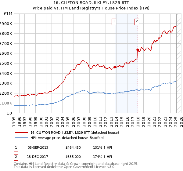 16, CLIFTON ROAD, ILKLEY, LS29 8TT: Price paid vs HM Land Registry's House Price Index