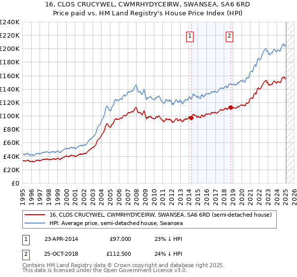 16, CLOS CRUCYWEL, CWMRHYDYCEIRW, SWANSEA, SA6 6RD: Price paid vs HM Land Registry's House Price Index
