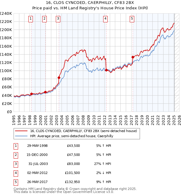 16, CLOS CYNCOED, CAERPHILLY, CF83 2BX: Price paid vs HM Land Registry's House Price Index