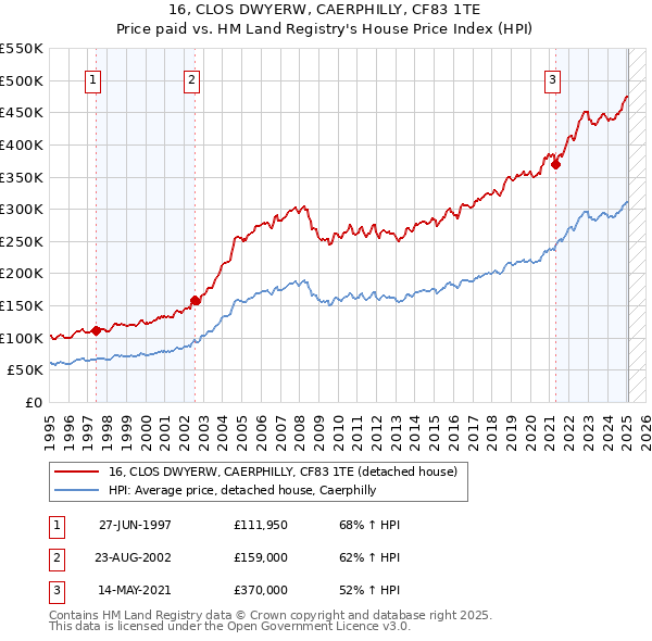 16, CLOS DWYERW, CAERPHILLY, CF83 1TE: Price paid vs HM Land Registry's House Price Index