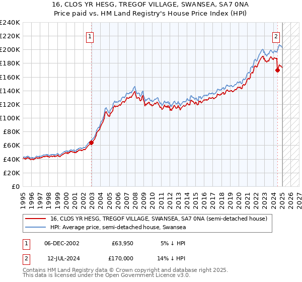 16, CLOS YR HESG, TREGOF VILLAGE, SWANSEA, SA7 0NA: Price paid vs HM Land Registry's House Price Index