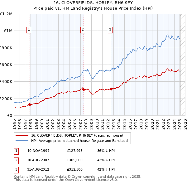16, CLOVERFIELDS, HORLEY, RH6 9EY: Price paid vs HM Land Registry's House Price Index