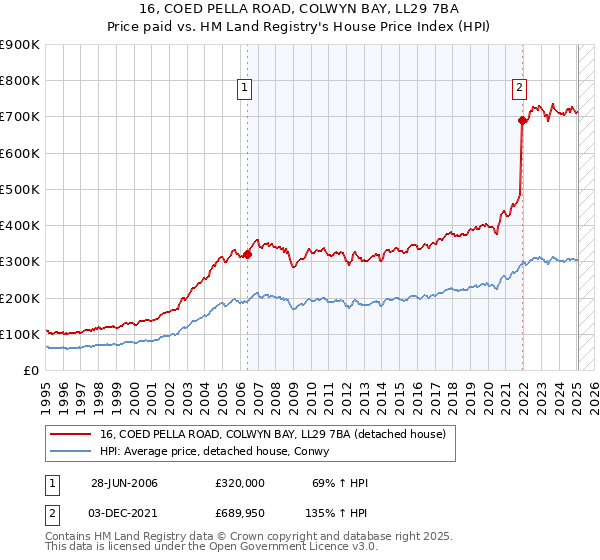 16, COED PELLA ROAD, COLWYN BAY, LL29 7BA: Price paid vs HM Land Registry's House Price Index