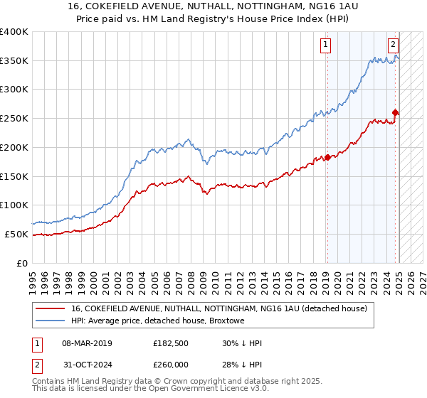 16, COKEFIELD AVENUE, NUTHALL, NOTTINGHAM, NG16 1AU: Price paid vs HM Land Registry's House Price Index