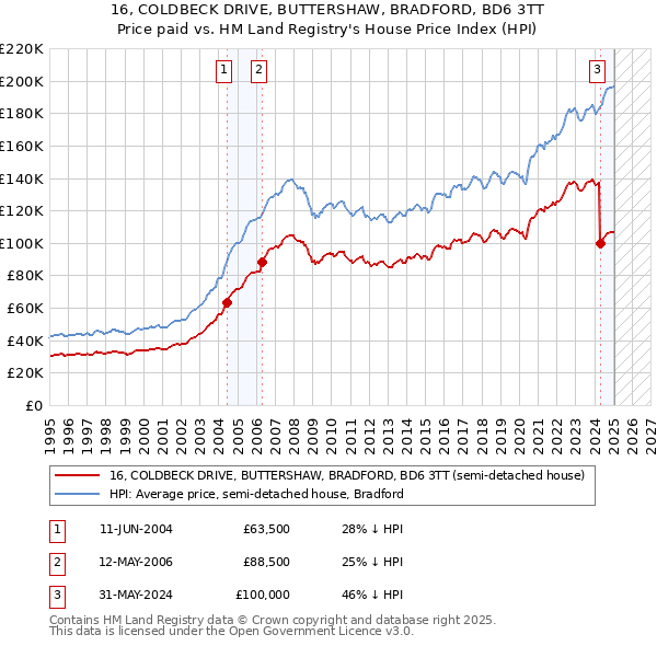 16, COLDBECK DRIVE, BUTTERSHAW, BRADFORD, BD6 3TT: Price paid vs HM Land Registry's House Price Index