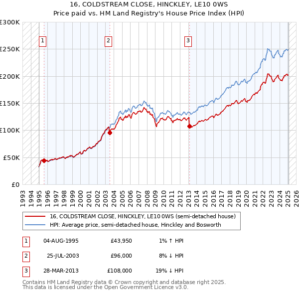 16, COLDSTREAM CLOSE, HINCKLEY, LE10 0WS: Price paid vs HM Land Registry's House Price Index