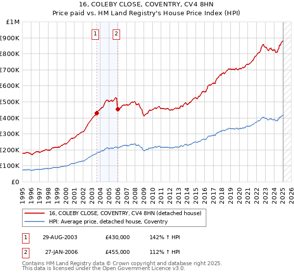 16, COLEBY CLOSE, COVENTRY, CV4 8HN: Price paid vs HM Land Registry's House Price Index