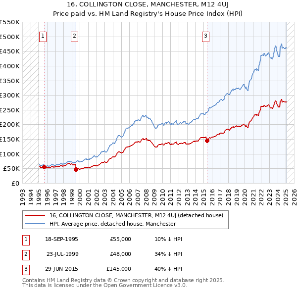 16, COLLINGTON CLOSE, MANCHESTER, M12 4UJ: Price paid vs HM Land Registry's House Price Index