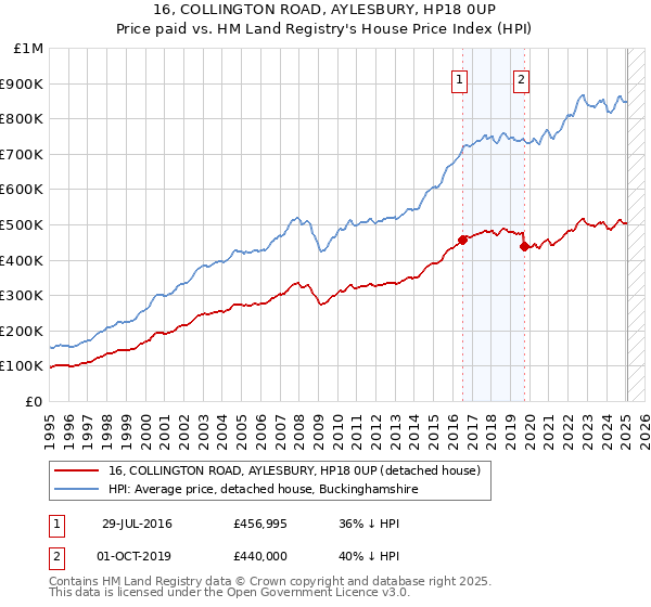 16, COLLINGTON ROAD, AYLESBURY, HP18 0UP: Price paid vs HM Land Registry's House Price Index