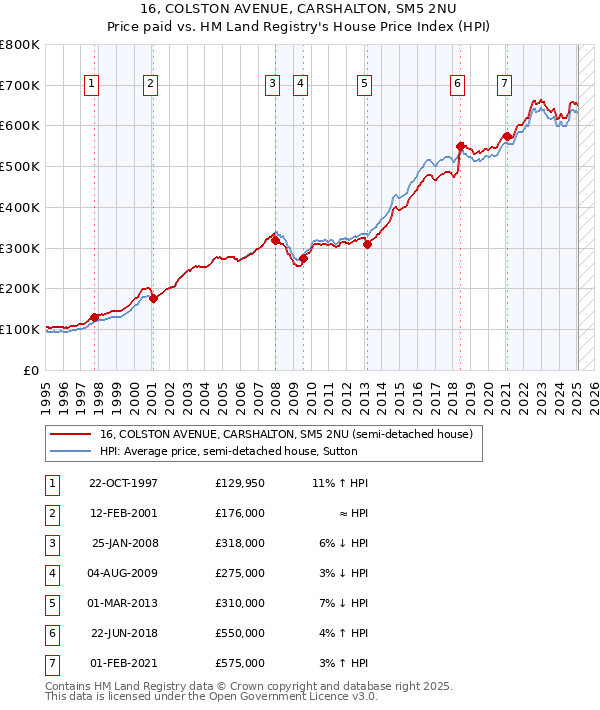 16, COLSTON AVENUE, CARSHALTON, SM5 2NU: Price paid vs HM Land Registry's House Price Index