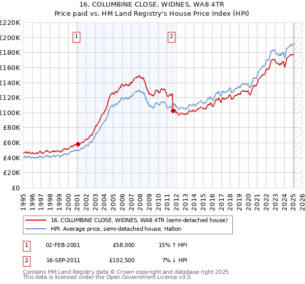 16, COLUMBINE CLOSE, WIDNES, WA8 4TR: Price paid vs HM Land Registry's House Price Index