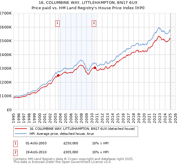 16, COLUMBINE WAY, LITTLEHAMPTON, BN17 6UX: Price paid vs HM Land Registry's House Price Index