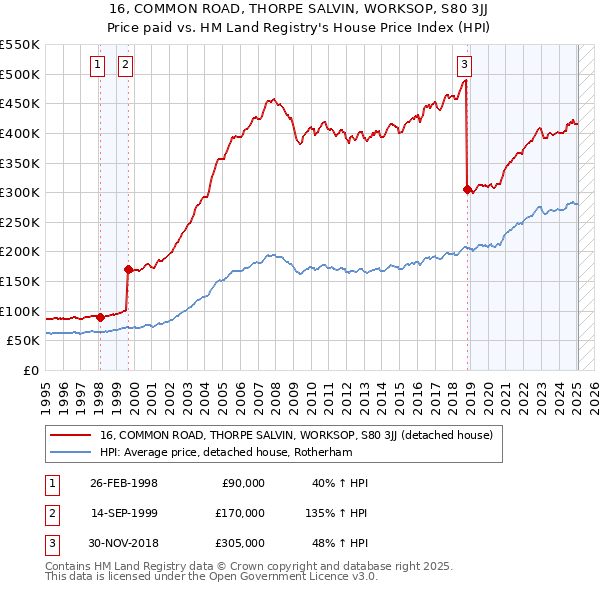 16, COMMON ROAD, THORPE SALVIN, WORKSOP, S80 3JJ: Price paid vs HM Land Registry's House Price Index