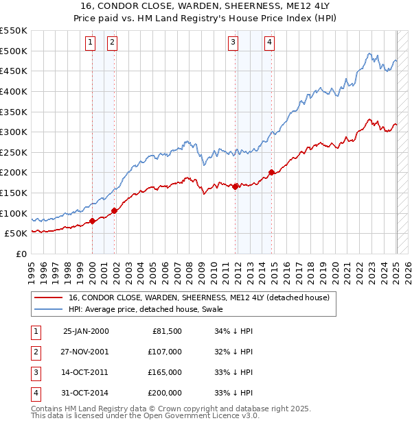 16, CONDOR CLOSE, WARDEN, SHEERNESS, ME12 4LY: Price paid vs HM Land Registry's House Price Index
