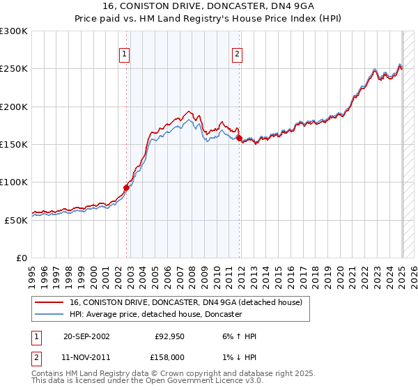 16, CONISTON DRIVE, DONCASTER, DN4 9GA: Price paid vs HM Land Registry's House Price Index