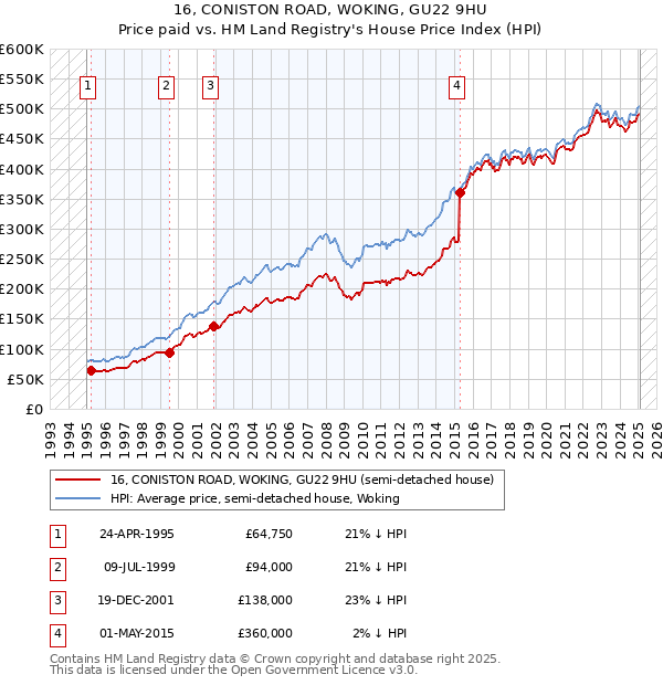 16, CONISTON ROAD, WOKING, GU22 9HU: Price paid vs HM Land Registry's House Price Index