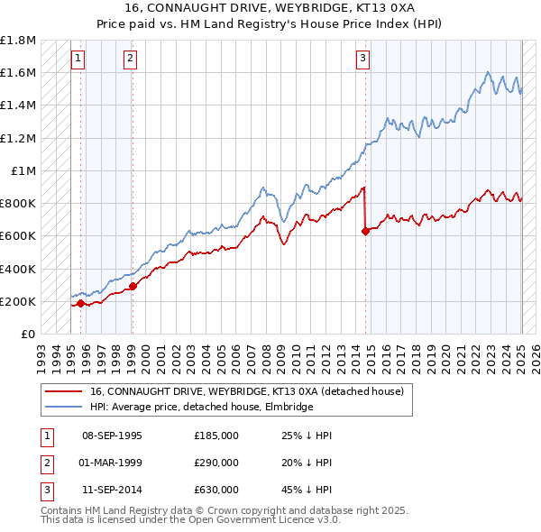 16, CONNAUGHT DRIVE, WEYBRIDGE, KT13 0XA: Price paid vs HM Land Registry's House Price Index