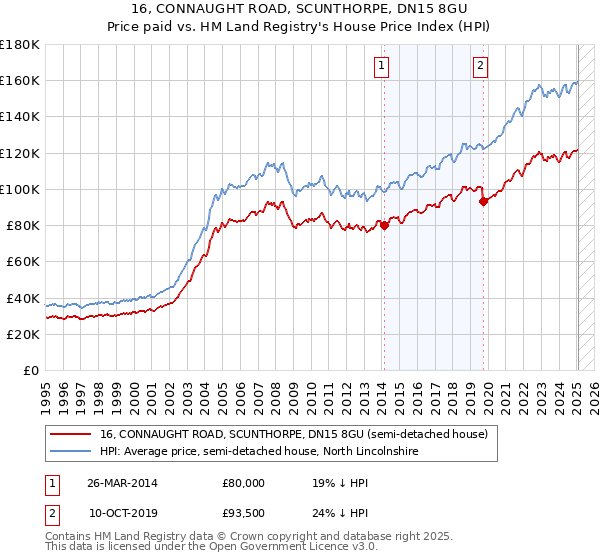 16, CONNAUGHT ROAD, SCUNTHORPE, DN15 8GU: Price paid vs HM Land Registry's House Price Index