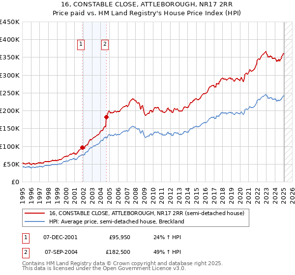 16, CONSTABLE CLOSE, ATTLEBOROUGH, NR17 2RR: Price paid vs HM Land Registry's House Price Index