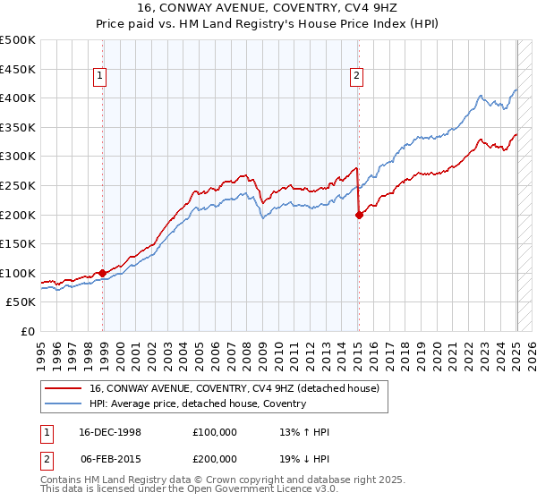 16, CONWAY AVENUE, COVENTRY, CV4 9HZ: Price paid vs HM Land Registry's House Price Index