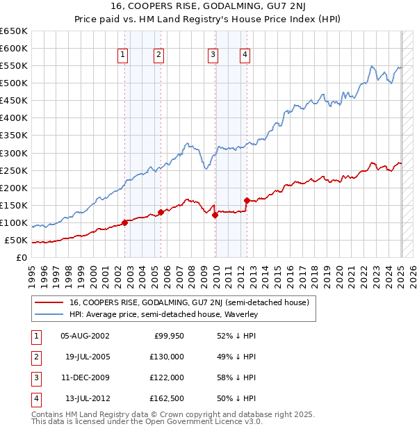 16, COOPERS RISE, GODALMING, GU7 2NJ: Price paid vs HM Land Registry's House Price Index
