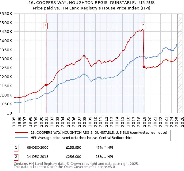 16, COOPERS WAY, HOUGHTON REGIS, DUNSTABLE, LU5 5US: Price paid vs HM Land Registry's House Price Index