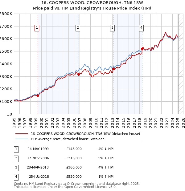 16, COOPERS WOOD, CROWBOROUGH, TN6 1SW: Price paid vs HM Land Registry's House Price Index