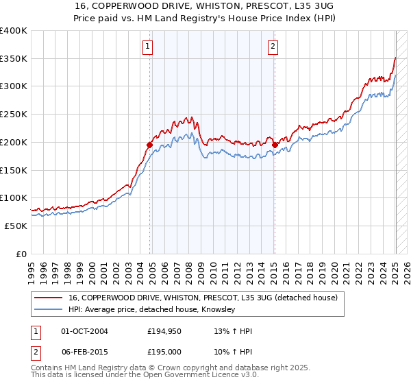 16, COPPERWOOD DRIVE, WHISTON, PRESCOT, L35 3UG: Price paid vs HM Land Registry's House Price Index