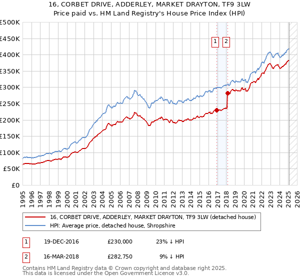 16, CORBET DRIVE, ADDERLEY, MARKET DRAYTON, TF9 3LW: Price paid vs HM Land Registry's House Price Index